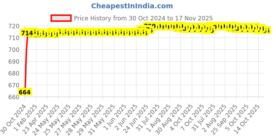 moglix.com Kozdiko 2 Pcs 120cm Car Door Opening Warning LED Strips Safety Light Set for Maruti Suzuki Versa kozdiko Price History Graph from 30 Oct 2024 to 17 Nov 2025