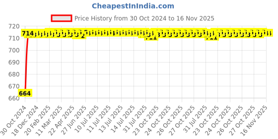 moglix.com Kozdiko 2 Pcs 120cm Car Door Opening Warning LED Strips Safety Light Set for Maruti Suzuki WagonR Stingray kozdiko Price History Graph from 30 Oct 2024 to 16 Nov 2025