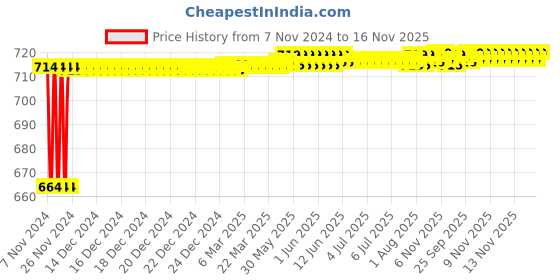 moglix.com Kozdiko 2 Pcs 120cm Car Door Opening Warning LED Strips Safety Light Set for Maruti Suzuki XL6 kozdiko Price History Graph from 7 Nov 2024 to 16 Nov 2025