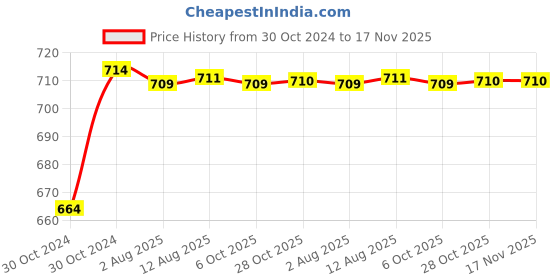 moglix.com Kozdiko 2 Pcs 120cm Car Door Opening Warning LED Strips Safety Light Set for Maruti Suzuki Zen kozdiko Price History Graph from 30 Oct 2024 to 17 Nov 2025