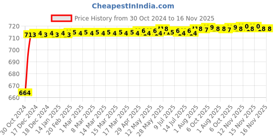 moglix.com Kozdiko 2 Pcs 120cm Car Door Opening Warning LED Strips Safety Light Set for Mercedes Benz A-Class kozdiko Price History Graph from 30 Oct 2024 to 16 Nov 2025