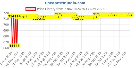 moglix.com Kozdiko 2 Pcs 120cm Car Door Opening Warning LED Strips Safety Light Set for Mercedes Benz B-Class kozdiko Price History Graph from 7 Nov 2024 to 17 Nov 2025