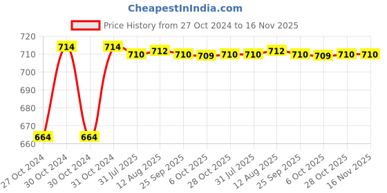 moglix.com Kozdiko 2 Pcs 120cm Car Door Opening Warning LED Strips Safety Light Set for Mercedes Benz B-Class Electric kozdiko Price History Graph from 27 Oct 2024 to 16 Nov 2025