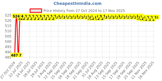 moglix.com Kozdiko 2 Pcs 120cm Car Door Opening Warning LED Strips Safety Light Set for Mercedes Benz E-Class kozdiko Price History Graph from 27 Oct 2024 to 17 Nov 2025
