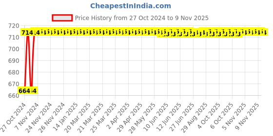moglix.com Kozdiko 2 Pcs 120cm Car Door Opening Warning LED Strips Safety Light Set for Mercedes Benz GE-Class kozdiko Price History Graph from 27 Oct 2024 to 8 Nov 2025