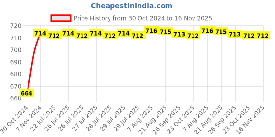 moglix.com Kozdiko 2 Pcs 120cm Car Door Opening Warning LED Strips Safety Light Set for Mercedes Benz GLA-Class kozdiko Price History Graph from 30 Oct 2024 to 16 Nov 2025