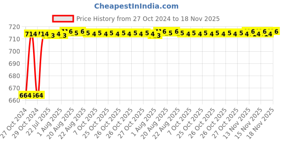 moglix.com Kozdiko 2 Pcs 120cm Car Door Opening Warning LED Strips Safety Light Set for Mercedes Benz S Coupe kozdiko Price History Graph from 27 Oct 2024 to 16 Nov 2025