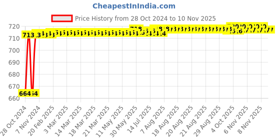 moglix.com Kozdiko 2 Pcs 120cm Car Door Opening Warning LED Strips Safety Light Set for MG Hector kozdiko Price History Graph from 28 Oct 2024 to 10 Nov 2025