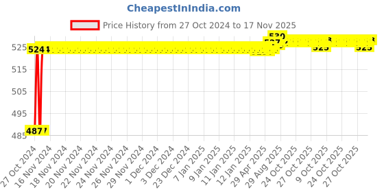 moglix.com Kozdiko 2 Pcs 120cm Car Door Opening Warning LED Strips Safety Light Set for MG ZS EV kozdiko Price History Graph from 27 Oct 2024 to 17 Nov 2025