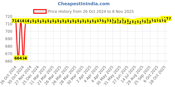 moglix.com Kozdiko 2 Pcs 120cm Car Door Opening Warning LED Strips Safety Light Set for Mitsubishi Lancer kozdiko Price History Graph from 26 Oct 2024 to 7 Nov 2025