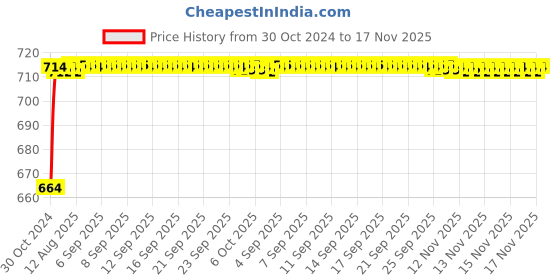 moglix.com Kozdiko 2 Pcs 120cm Car Door Opening Warning LED Strips Safety Light Set for Nissan Qashqai kozdiko Price History Graph from 30 Oct 2024 to 17 Nov 2025