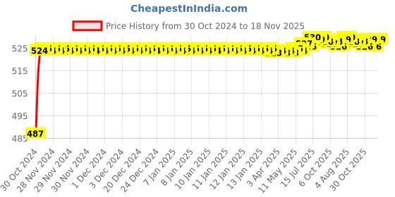 moglix.com Kozdiko 2 Pcs 120cm Car Door Opening Warning LED Strips Safety Light Set for Nissan Terrano kozdiko Price History Graph from 30 Oct 2024 to 17 Nov 2025