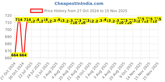 moglix.com Kozdiko 2 Pcs 120cm Car Door Opening Warning LED Strips Safety Light Set for Opel Corsa kozdiko Price History Graph from 27 Oct 2024 to 15 Nov 2025