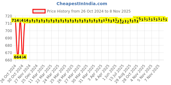 moglix.com Kozdiko 2 Pcs 120cm Car Door Opening Warning LED Strips Safety Light Set for Renault Duster kozdiko Price History Graph from 26 Oct 2024 to 7 Nov 2025