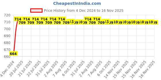 moglix.com Kozdiko 2 Pcs 120cm Car Door Opening Warning LED Strips Safety Light Set for Renault Kwid kozdiko Price History Graph from 4 Dec 2024 to 16 Nov 2025