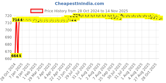 moglix.com Kozdiko 2 Pcs 120cm Car Door Opening Warning LED Strips Safety Light Set for Skoda Fabia kozdiko Price History Graph from 28 Oct 2024 to 13 Nov 2025