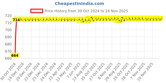 moglix.com Kozdiko 2 Pcs 120cm Car Door Opening Warning LED Strips Safety Light Set for Skoda New Octavia 2013-Present kozdiko Price History Graph from 30 Oct 2024 to 16 Nov 2025