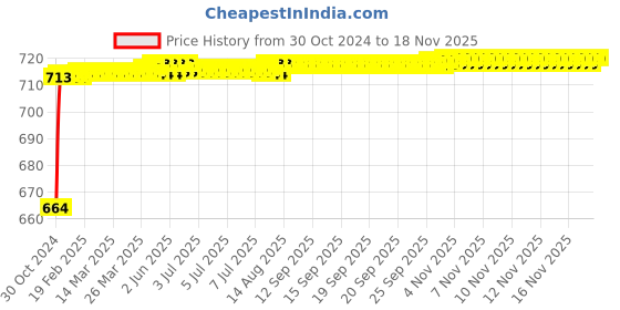 moglix.com Kozdiko 2 Pcs 120cm Car Door Opening Warning LED Strips Safety Light Set for Skoda Old Octavia kozdiko Price History Graph from 30 Oct 2024 to 17 Nov 2025