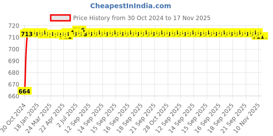 moglix.com Kozdiko 2 Pcs 120cm Car Door Opening Warning LED Strips Safety Light Set for Skoda Superb kozdiko Price History Graph from 30 Oct 2024 to 16 Nov 2025