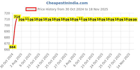 moglix.com Kozdiko 2 Pcs 120cm Car Door Opening Warning LED Strips Safety Light Set for Tata Altroz kozdiko Price History Graph from 30 Oct 2024 to 17 Nov 2025
