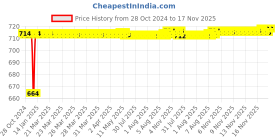 moglix.com Kozdiko 2 Pcs 120cm Car Door Opening Warning LED Strips Safety Light Set for Tata Aria kozdiko Price History Graph from 28 Oct 2024 to 17 Nov 2025