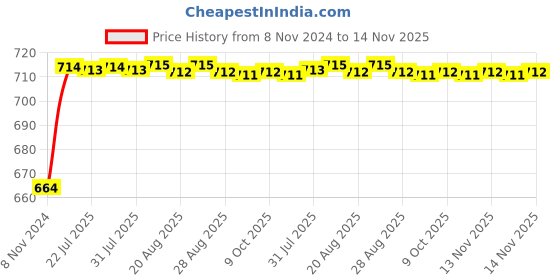 moglix.com Kozdiko 2 Pcs 120cm Car Door Opening Warning LED Strips Safety Light Set for Tata Nano kozdiko Price History Graph from 8 Nov 2024 to 13 Nov 2025