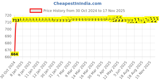 moglix.com Kozdiko 2 Pcs 120cm Car Door Opening Warning LED Strips Safety Light Set for Tata Nexon kozdiko Price History Graph from 30 Oct 2024 to 17 Nov 2025