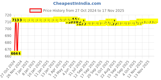 moglix.com Kozdiko 2 Pcs 120cm Car Door Opening Warning LED Strips Safety Light Set for Tata Sumo Grand kozdiko Price History Graph from 27 Oct 2024 to 17 Nov 2025