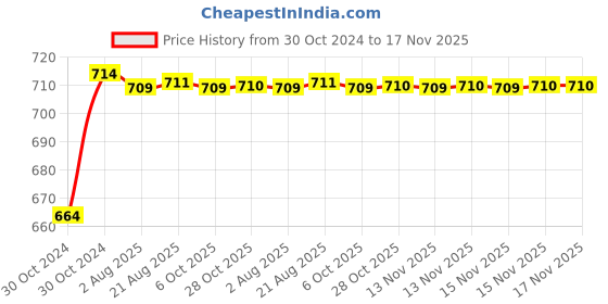moglix.com Kozdiko 2 Pcs 120cm Car Door Opening Warning LED Strips Safety Light Set for Tata Zest kozdiko Price History Graph from 30 Oct 2024 to 17 Nov 2025