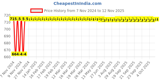 moglix.com Kozdiko 2 Pcs 120cm Car Door Opening Warning LED Strips Safety Light Set for Toyota Corolla New Altis kozdiko Price History Graph from 7 Nov 2024 to 11 Nov 2025