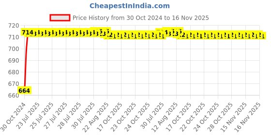 moglix.com Kozdiko 2 Pcs 120cm Car Door Opening Warning LED Strips Safety Light Set for Toyota Corolla Old Altis kozdiko Price History Graph from 30 Oct 2024 to 16 Nov 2025