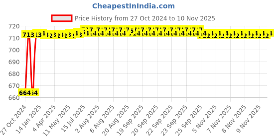 moglix.com Kozdiko 2 Pcs 120cm Car Door Opening Warning LED Strips Safety Light Set for Toyota Etios kozdiko Price History Graph from 27 Oct 2024 to 9 Nov 2025