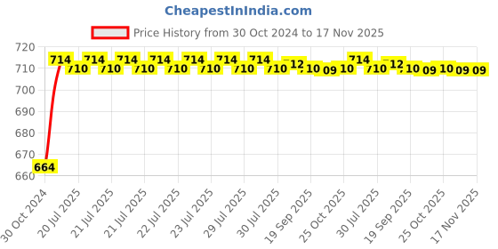 moglix.com Kozdiko 2 Pcs 120cm Car Door Opening Warning LED Strips Safety Light Set for Toyota Etios Cross kozdiko Price History Graph from 30 Oct 2024 to 17 Nov 2025