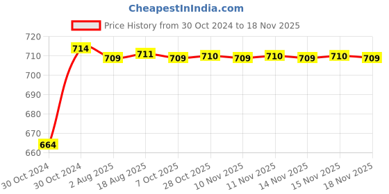 moglix.com Kozdiko 2 Pcs 120cm Car Door Opening Warning LED Strips Safety Light Set for Toyota Glanza kozdiko Price History Graph from 30 Oct 2024 to 17 Nov 2025