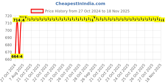 moglix.com Kozdiko 2 Pcs 120cm Car Door Opening Warning LED Strips Safety Light Set for Toyota Innova kozdiko Price History Graph from 27 Oct 2024 to 18 Nov 2025