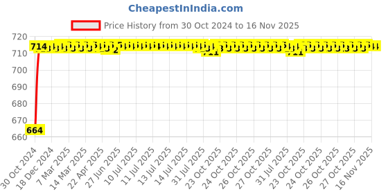 moglix.com Kozdiko 2 Pcs 120cm Car Door Opening Warning LED Strips Safety Light Set for Toyota New Fortuner 2016 kozdiko Price History Graph from 30 Oct 2024 to 15 Nov 2025