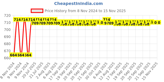 moglix.com Kozdiko 2 Pcs 120cm Car Door Opening Warning LED Strips Safety Light Set for Toyota Qualis kozdiko Price History Graph from 8 Nov 2024 to 12 Nov 2025