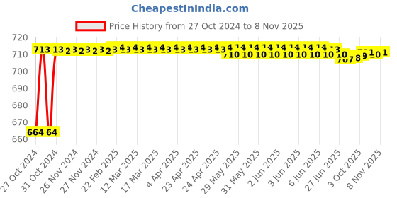 moglix.com Kozdiko 2 Pcs 120cm Car Door Opening Warning LED Strips Safety Light Set for Volkswagen Beetle kozdiko Price History Graph from 27 Oct 2024 to 8 Nov 2025