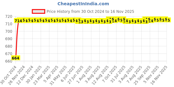 moglix.com Kozdiko 2 Pcs 120cm Car Door Opening Warning LED Strips Safety Light Set for Volkswagen Tiguan kozdiko Price History Graph from 30 Oct 2024 to 16 Nov 2025