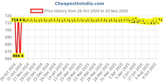 moglix.com Kozdiko 2 Pcs 120cm Car Door Opening Warning LED Strips Safety Light Set for Volvo S60 kozdiko Price History Graph from 26 Oct 2024 to 7 Nov 2025