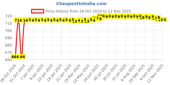 moglix.com Kozdiko 2 Pcs 120cm Car Door Opening Warning LED Strips Safety Light Set for Volvo V40 kozdiko Price History Graph from 28 Oct 2024 to 12 Nov 2025