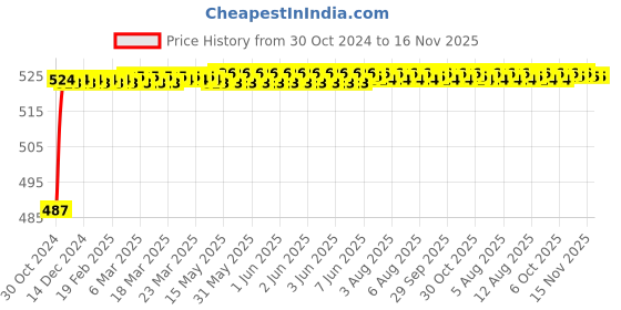moglix.com Kozdiko 2 Pcs 120cm Car Door Opening Warning LED Strips Safety Light Set for Volvo XC40 kozdiko Price History Graph from 30 Oct 2024 to 16 Nov 2025