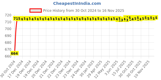 moglix.com Kozdiko 2 Pcs 120cm Car Door Opening Warning LED Strips Safety Light Set for Volvo XC60 kozdiko Price History Graph from 30 Oct 2024 to 16 Nov 2025