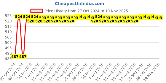 moglix.com Kozdiko 2 Pcs 120cm Red &a; White Car Door Opening Warning LED Strips Safety Light Set for Universal kozdiko Price History Graph from 27 Oct 2024 to 18 Nov 2025