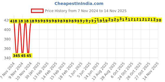 moglix.com Kozdiko 2 Pcs 12V RGB LED Car Roof Light Kit with IR Remote for Audi A4 kozdiko Price History Graph from 7 Nov 2024 to 13 Nov 2025