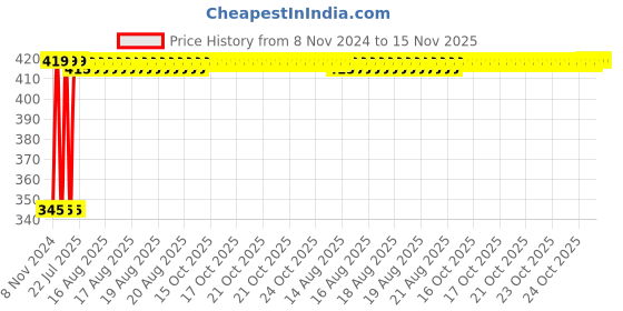 moglix.com Kozdiko 2 Pcs 12V RGB LED Car Roof Light Kit with IR Remote for Audi A5 kozdiko Price History Graph from 8 Nov 2024 to 15 Nov 2025