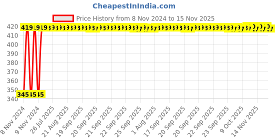 moglix.com Kozdiko 2 Pcs 12V RGB LED Car Roof Light Kit with IR Remote for Audi Q3 kozdiko Price History Graph from 8 Nov 2024 to 15 Nov 2025