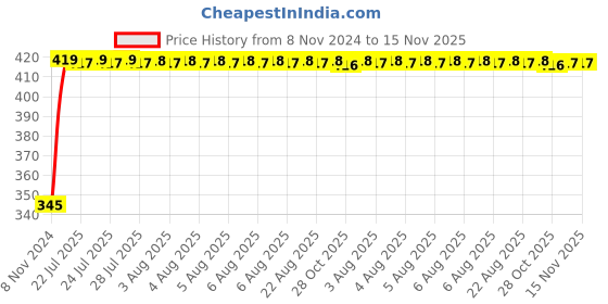 moglix.com Kozdiko 2 Pcs 12V RGB LED Car Roof Light Kit with IR Remote for Audi Q7 kozdiko Price History Graph from 8 Nov 2024 to 15 Nov 2025