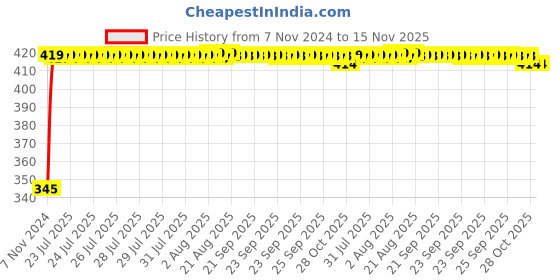 moglix.com Kozdiko 2 Pcs 12V RGB LED Car Roof Light Kit with IR Remote for Audi RS6 kozdiko Price History Graph from 7 Nov 2024 to 15 Nov 2025