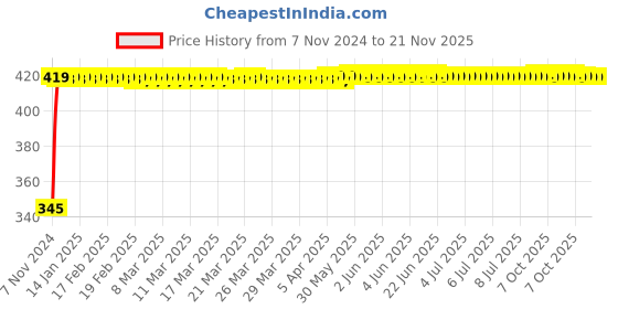 moglix.com Kozdiko 2 Pcs 12V RGB LED Car Roof Light Kit with IR Remote for Audi RS7 Spotback kozdiko Price History Graph from 7 Nov 2024 to 21 Nov 2025